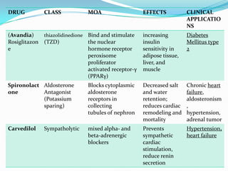 DRUG CLASS MOA EFFECTS CLINICAL
APPLICATIO
NS
(Avandia)
Rosiglitazon
e
thiazolidinedione
(TZD)
Bind and stimulate
the nuclear
hormone receptor
peroxisome
proliferator
activated receptor-γ
(PPARγ)
increasing
insulin
sensitivity in
adipose tissue,
liver, and
muscle
Diabetes
Mellitus type
2
Spironolact
one
Aldosterone
Antagonist
(Potassium
sparing)
Blocks cytoplasmic
aldosterone
receptors in
collecting
tubules of nephron
Decreased salt
and water
retention;
reduces cardiac
remodeling and
mortality
Chronic heart
failure,
aldosteronism
,
hypertension,
adrenal tumor
Carvedilol Sympatholytic mixed alpha- and
beta-adrenergic
blockers
Prevents
sympathetic
cardiac
stimulation,
reduce renin
secretion
Hypertension,
heart failure
 