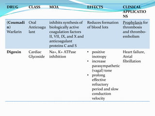 DRUG CLASS MOA EFFECTS CLINICAL
APPLICATIO
NS
(Coumadi
n)
Warfarin
Oral
Anticoagu
lant
inhibits synthesis of
biologically active
coagulation factors
II, VII, IX, and X and
anticoagulant
proteins C and S
Reduces formation
of blood lots
Prophylaxis for
thrombosis
and thrombo-
embolism
Digoxin Cardiac
Glycoside
Na+, K+ ATPase
inhibition
• positive
inotropy
• increase
parasympathetic
(vagal) tone
• prolong
effective
refractory
period and slow
conduction
velocity
Heart failure,
Atrial
fibrillation
 