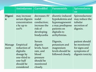 Amiodarone Carvedilol Furosemide Spironolacto
ne
Digoxi
n
Manage
ment
may increase
serum digoxin
concentration
s by up to
100%
Empirical
reduction of
digitalis
dosage by
one-third to
one-half
should be
considered
decreases AV
nodal
conduction;
increase the
risk of
developing
bradycardia
Serum
digoxin
levels, heart
rate, and
blood
pressure
should be
monitored
closely.
diuretic-induced
hypokalemia and
hypomagnesemi
a may predispose
patients on
digitalis to
arrhythmias.
Digoxin,
potassium and
magnesium
levels should be
followed closely.
Spironolactone
may reduce the
tubular
secretion of
digoxin.
patient should
be monitored
for signs and
symptoms of
digoxin toxicity
 