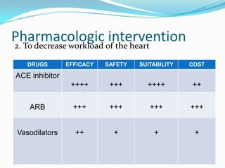 Pharmacologic intervention2. To decrease workload of the heart
DRUGS EFFICACY SAFETY SUITABILITY COST
ACE inhibitor
++++ +++ ++++ ++
ARB +++ +++ +++ +++
Vasodilators ++ + + +
 