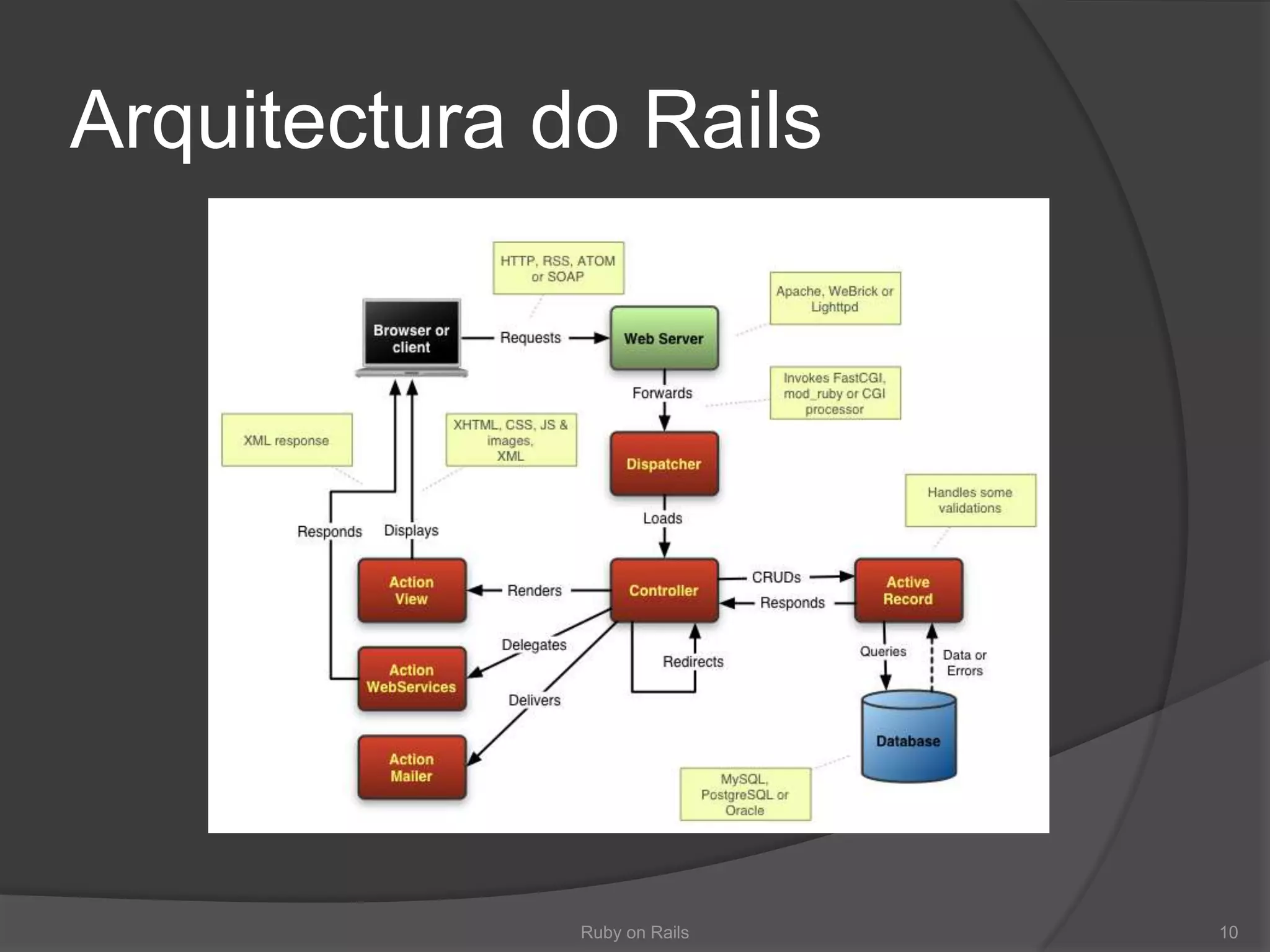 Arquitectura do RailsRuby on Rails10