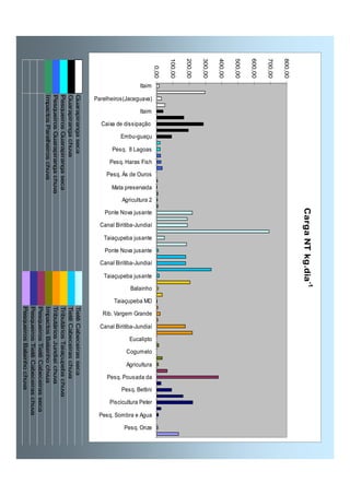 Carga NT kg.dia-1 
0,00 
100,00 
200,00 
300,00 
400,00 
500,00 
600,00 
700,00 
800,00 
Itaim 
Parelheiros(Jaceguava) 
Itaim 
Caixa de dissipação 
Embu-guaçu 
Pesq. 8 Lagoas 
Pesq. Haras Fish 
Pesq. Ás de Ouros 
Mata preservada 
Agricultura 2 
Ponte Nova jusante 
Canal Biritiba-Jundiaí 
Taiaçupeba jusante 
Ponte Nova jusante 
Canal Biritiba-Jundiaí 
Taiaçupeba jusante 
Balainho 
Taiaçupeba MD 
Rib. Vargem Grande 
Canal Biritiba-Jundiaí 
Eucalipto 
Cogumelo 
Agricultura 
Pesq. Pousada da 
Pesq. Bettini 
Piscicultura Peter 
Pesq. Sombra e Agua 
Pesq. Onze 
Guarapiranga seca Tietê Cabeceiras seca 
Guarapiranga chuva Tietê Cabeceiras chuva 
Pesqueiros Guarapiranga seca Tributários Taiaçupeba chuva 
Pesqueiros Guarapiranga chuva Tributários Jundiaí chuva 
Impactos Parelheiros chuva Impactos Balainho chvua 
Pesqueiros Tietê Cabeceiras seca 
Pesqueiros Tietê Cabeceiras chuva 
Pesqueiros Balainho chuva 
 