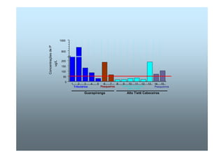 1 2 3 4 5 6 7 8 9 10 11 12 13 14 15 
1000 
800 
200 
150 
100 
50 
0 
Sistema Produtor 
Tributários Pesqueiros Pesqueiros 
Alto Tietê 
Guarapiranga Alto Tietê Cabeceiras 
Concentrações de P 
ug/L 
 