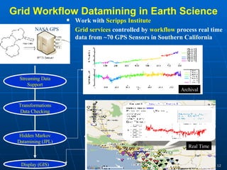 Grid Workflow Datamining in Earth Science Work with  Scripps Institute Grid services  controlled by  workflow  process real time data from ~70 GPS Sensors in Southern California  NASA GPS Earthquake Streaming Data Support Transformations Data Checking Hidden Markov Datamining (JPL) Display (GIS) Real Time Archival 