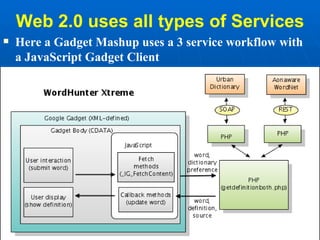 Web 2.0 uses all types of Services Here a Gadget Mashup uses a 3 service workflow with a JavaScript Gadget Client 