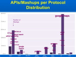 APIs/Mashups per Protocol Distribution Number of Mashups Number of APIs REST SOAP XML-RPC REST, XML-RPC REST, XML-RPC, SOAP REST, SOAP JS Other google maps netvibes live.com virtual earth google search amazon S3 amazon ECS flickr ebay youtube 411sync del.icio.us yahoo! search yahoo! geocoding technorati yahoo! images trynt yahoo! local 