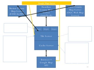 Browser + Google Map API Cass County Map Server (OGC Web Map Server) Hamilton County Map Server (AutoDesk) Marion County  Map Server (ESRI ArcIMS) Browser client fetches image tiles for the bounding box using Google Map API.  Tile Server requests map tiles at all zoom levels with all layers.  These are converted to uniform projection, indexed, and stored.  Overlapping images are combined.  Must provide adapters for each Map Server type . The cache server fulfills Google map calls with cached tiles at the requested bounding box that fill the bounding box. Google Maps Server A “Grid” Workflow (built in Java!) Uses Google Maps clients and server and non Google map APIs Tile Server Cache Server Adapter Adapter Adapter 