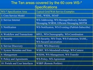 The Ten areas covered by the 60 core WS-* Specifications   WSRP (Remote Portlets) 10: Portals and User Interfaces WS-Policy, WS-Agreement 9: Policy and Agreements WSDM, WS-Management, WS-Transfer 8: Management WSRF, WS-MetadataExchange, WS-Context 7: System Metadata and State UDDI, WS-Discovery 6: Service Discovery WS-Security, WS-Trust, WS-Federation, SAML,  WS-SecureConversation 5: Security BPEL, WS-Choreography, WS-Coordination 4: Workflow and Transactions WS-Notification, WS-Eventing (Publish-Subscribe) 3: Notification WS-Addressing, WS-MessageDelivery; Reliable Messaging WSRM; Efficient Messaging MOTM 2: Service Internet XML, WSDL, SOAP 1: Core Service Model Typical Grid/Web Service Examples WS-* Specification Area 