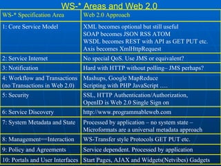 WS-* Areas and Web 2.0   Start Pages, AJAX and Widgets(Netvibes) Gadgets 10: Portals and User Interfaces Service dependent. Processed by application 9: Policy and Agreements WS-Transfer style Protocols GET PUT etc. 8: Management==Interaction Processed by application – no system state – Microformats are a universal metadata approach 7: System Metadata and State http://www.programmableweb.com 6: Service Discovery SSL, HTTP Authentication/Authorization,  OpenID is Web 2.0 Single Sign on 5: Security Mashups, Google MapReduce Scripting with PHP JavaScript …. 4: Workflow and Transactions (no Transactions in Web 2.0) Hard with HTTP  without polling – JMS perhaps?  3: Notification No special QoS. Use JMS or equivalent? 2: Service Internet XML becomes optional but still useful SOAP becomes JSON RSS ATOM  WSDL becomes REST with API as GET PUT etc. Axis becomes XmlHttpRequest  1: Core Service Model Web 2.0 Approach WS-* Specification Area 