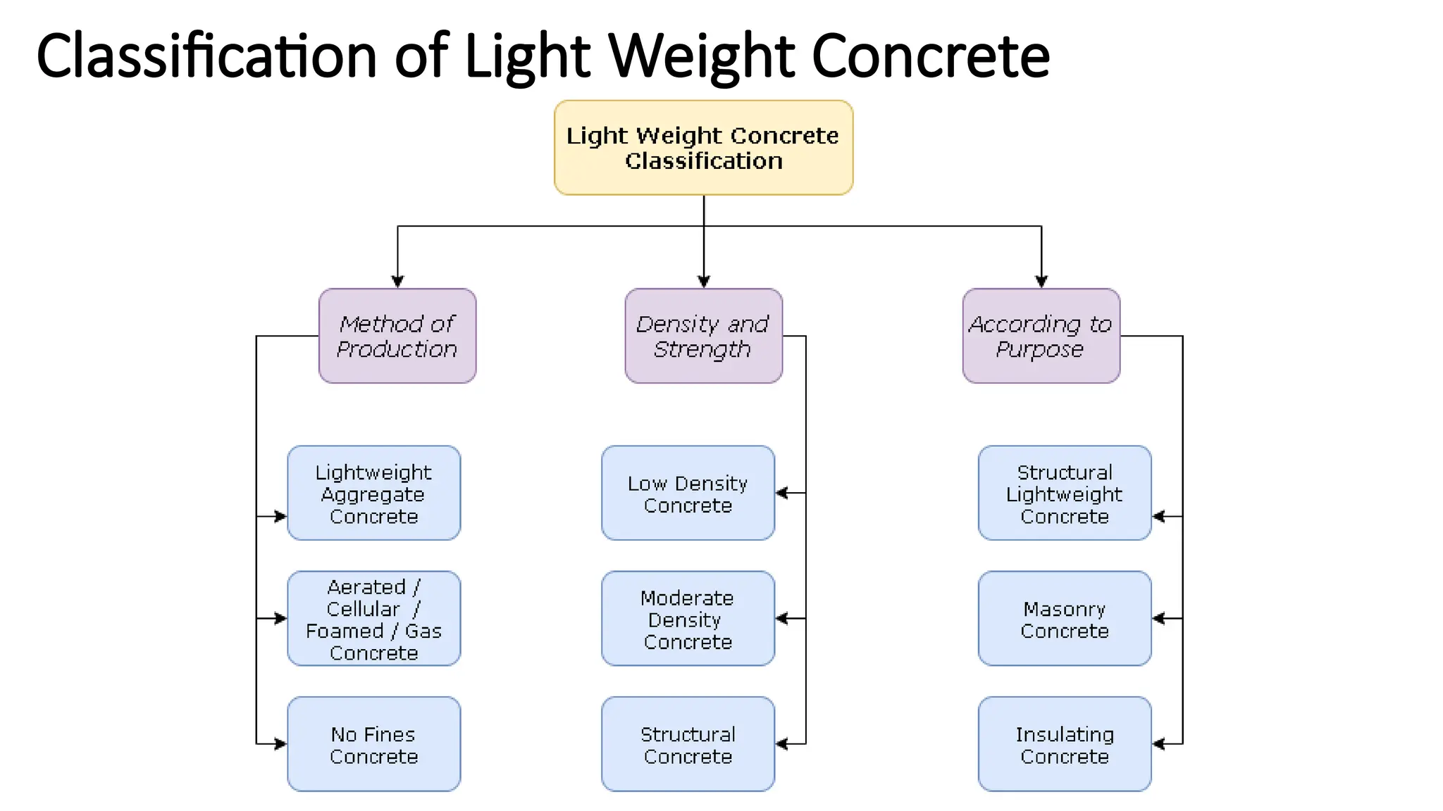 Classification of Light Weight Concrete
 