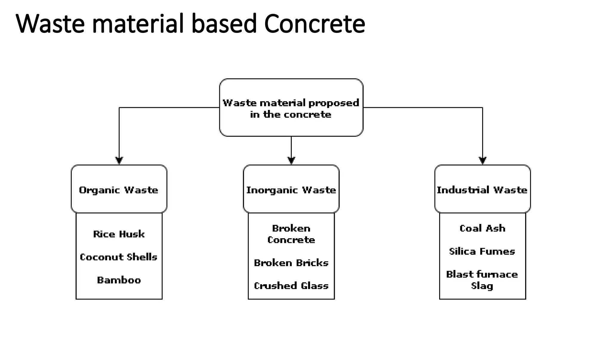 Waste material based Concrete
 