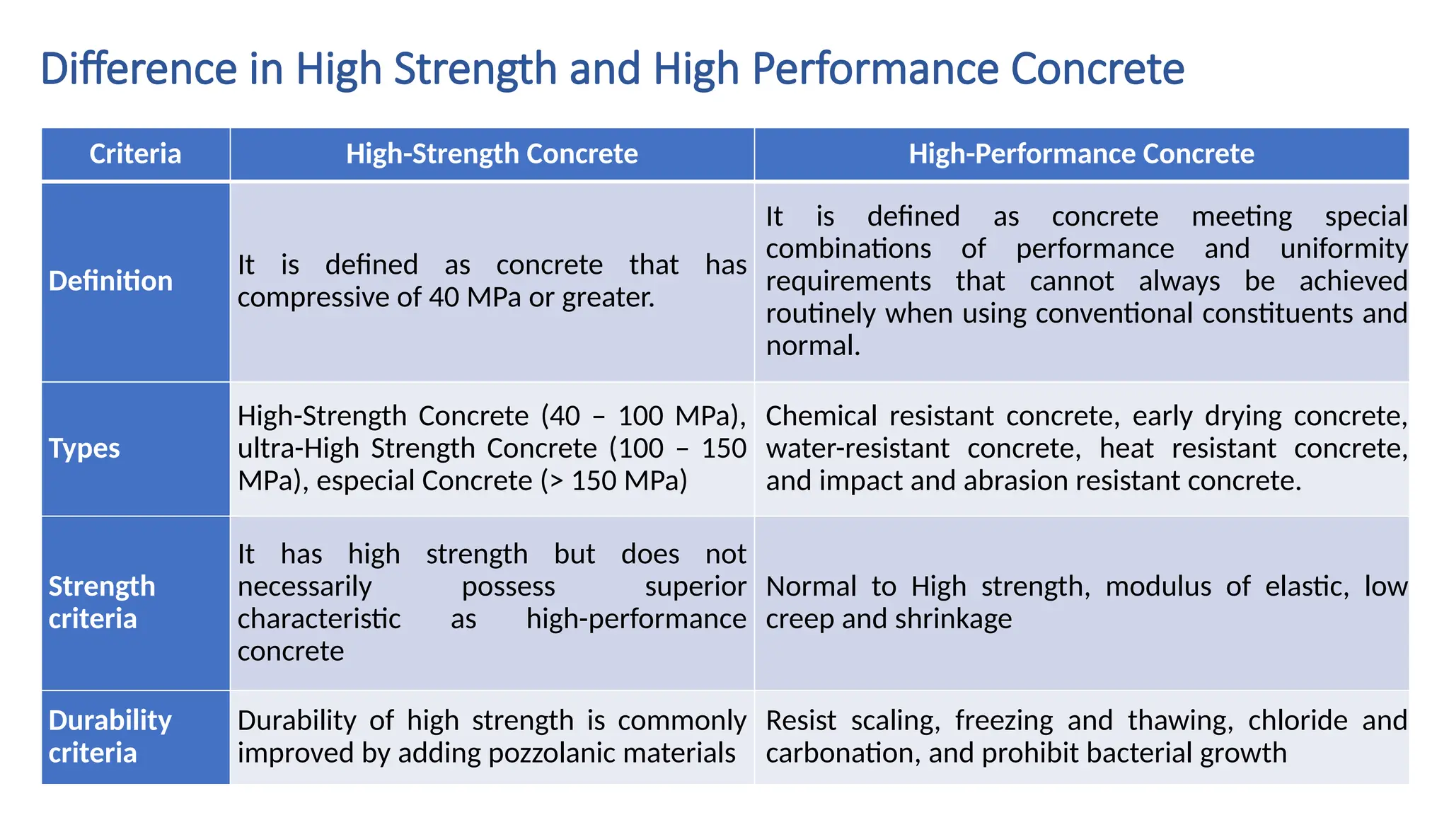 Difference in High Strength and High Performance Concrete
Criteria High-Strength Concrete High-Performance Concrete
Definition
It is defined as concrete that has
compressive of 40 MPa or greater.
It is defined as concrete meeting special
combinations of performance and uniformity
requirements that cannot always be achieved
routinely when using conventional constituents and
normal.
Types
High-Strength Concrete (40 – 100 MPa),
ultra-High Strength Concrete (100 – 150
MPa), especial Concrete (> 150 MPa)
Chemical resistant concrete, early drying concrete,
water-resistant concrete, heat resistant concrete,
and impact and abrasion resistant concrete.
Strength
criteria
It has high strength but does not
necessarily possess superior
characteristic as high-performance
concrete
Normal to High strength, modulus of elastic, low
creep and shrinkage
Durability
criteria
Durability of high strength is commonly
improved by adding pozzolanic materials
Resist scaling, freezing and thawing, chloride and
carbonation, and prohibit bacterial growth
 