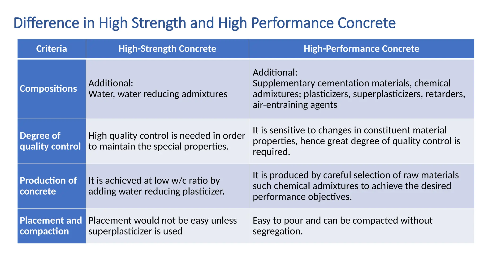 Difference in High Strength and High Performance Concrete
Criteria High-Strength Concrete High-Performance Concrete
Compositions
Additional:
Water, water reducing admixtures
Additional:
Supplementary cementation materials, chemical
admixtures; plasticizers, superplasticizers, retarders,
air-entraining agents
Degree of
quality control
High quality control is needed in order
to maintain the special properties.
It is sensitive to changes in constituent material
properties, hence great degree of quality control is
required.
Production of
concrete
It is achieved at low w/c ratio by
adding water reducing plasticizer.
It is produced by careful selection of raw materials
such chemical admixtures to achieve the desired
performance objectives.
Placement and
compaction
Placement would not be easy unless
superplasticizer is used
Easy to pour and can be compacted without
segregation.
 