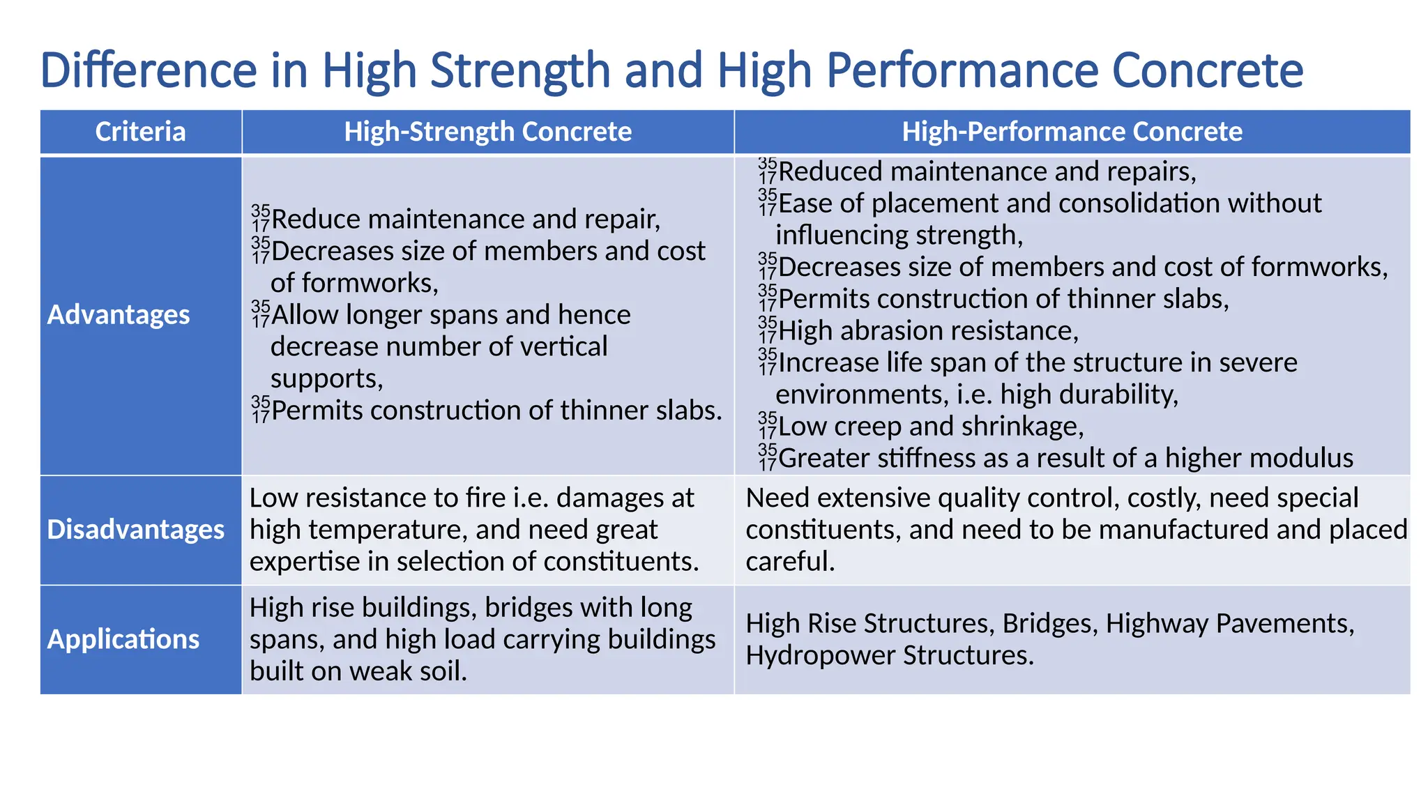Difference in High Strength and High Performance Concrete
Criteria High-Strength Concrete High-Performance Concrete
Advantages
Reduce maintenance and repair,
Decreases size of members and cost
of formworks,
Allow longer spans and hence
decrease number of vertical
supports,
Permits construction of thinner slabs.
Reduced maintenance and repairs,
Ease of placement and consolidation without
influencing strength,
Decreases size of members and cost of formworks,
Permits construction of thinner slabs,
High abrasion resistance,
Increase life span of the structure in severe
environments, i.e. high durability,
Low creep and shrinkage,
Greater stiffness as a result of a higher modulus
Disadvantages
Low resistance to fire i.e. damages at
high temperature, and need great
expertise in selection of constituents.
Need extensive quality control, costly, need special
constituents, and need to be manufactured and placed
careful.
Applications
High rise buildings, bridges with long
spans, and high load carrying buildings
built on weak soil.
High Rise Structures, Bridges, Highway Pavements,
Hydropower Structures.
 