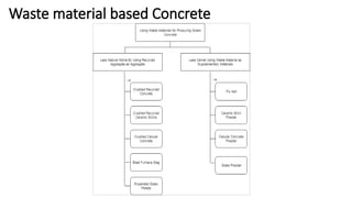 Waste material based Concrete
 