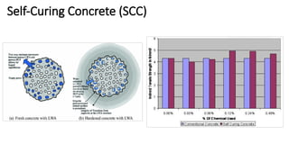 Self-Curing Concrete (SCC)
 