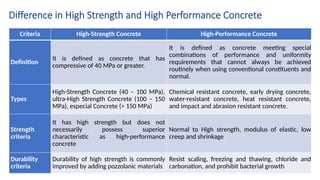 Difference in High Strength and High Performance Concrete
Criteria High-Strength Concrete High-Performance Concrete
Definition
It is defined as concrete that has
compressive of 40 MPa or greater.
It is defined as concrete meeting special
combinations of performance and uniformity
requirements that cannot always be achieved
routinely when using conventional constituents and
normal.
Types
High-Strength Concrete (40 – 100 MPa),
ultra-High Strength Concrete (100 – 150
MPa), especial Concrete (> 150 MPa)
Chemical resistant concrete, early drying concrete,
water-resistant concrete, heat resistant concrete,
and impact and abrasion resistant concrete.
Strength
criteria
It has high strength but does not
necessarily possess superior
characteristic as high-performance
concrete
Normal to High strength, modulus of elastic, low
creep and shrinkage
Durability
criteria
Durability of high strength is commonly
improved by adding pozzolanic materials
Resist scaling, freezing and thawing, chloride and
carbonation, and prohibit bacterial growth
 
