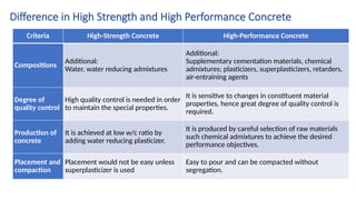 Difference in High Strength and High Performance Concrete
Criteria High-Strength Concrete High-Performance Concrete
Compositions
Additional:
Water, water reducing admixtures
Additional:
Supplementary cementation materials, chemical
admixtures; plasticizers, superplasticizers, retarders,
air-entraining agents
Degree of
quality control
High quality control is needed in order
to maintain the special properties.
It is sensitive to changes in constituent material
properties, hence great degree of quality control is
required.
Production of
concrete
It is achieved at low w/c ratio by
adding water reducing plasticizer.
It is produced by careful selection of raw materials
such chemical admixtures to achieve the desired
performance objectives.
Placement and
compaction
Placement would not be easy unless
superplasticizer is used
Easy to pour and can be compacted without
segregation.
 