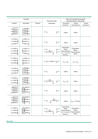 Conexión                                                 Valor de la reactancia homopolar
                                                Esquema unifilar               del transformador, vista desde:
          primario   secundario     terciario       equivalente         los bornes        bornes           bornes
                                                                        primarios 1    secundarios 2     terciarios 3




                                                1                 2       infinito        infinito
        1                    2




                                                1                 2       infinito        infinito
          1                 2

                                                                        Flujos libres
                                                                                        Flujos libres
                                                                           infinito
                                                1   X11           2                        infinito
                                                                      Flujos forzados
                                                                                      Flujos forzados
                                                1                 2    X11 = 10 a 15
         1                  2                                                              infinito
                                                                         veces Xcc




                                                1                 2      X12 = Xcc       X12 = Xcc
         1




                                                                          infinito        infinito
                                                1                 2
          1                  2



                                                    X12
                                                                         X12 = Xcc        infinito
                                                1                 2
         1                   2




                                                1                 2       infinito        infinito
        1                       2



                                                           X 22
                                                1                 2       infinito    X22 = 1% de Sn
                                2
        1

                                                                        Flujos libres
                                                                           infinito    Flujos libres
                                                1   X11           2                       infinito
                                                                      Flujos forzados
                                                1                 2    X11 = 10 a 15 Flujos forzados
         1                      2                                        veces Xcc        infinito




Fig. 22 (a).




                                                                             Cuaderno Técnico Schneider n° 018 / p. 21
 