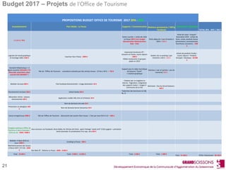 Budget 2017 – Projets de l’Office de Tourisme
21
PROPOSITIONS BUDGET OFFICE DE TOURISME 2017 SPA - SPIC
Investissements Plan Média : La Pause Supports / Communication Relations prestataires / MKTg
Territorial
Commercial / Boutique
TOTAL SPA - SPIC / 2017
Escabeau 70 €
Cartes courrier + cartes de visite
La Pause 200 € (voir budget
dématérialisé Administration
Gale - CAS)
Petits déjeuner 1 par trimestre x
100 € = 400 €
Achat de vases "uniques"
Association SEVE - achats de
livres, cartes, produits locaux
(alimentaires, promotionnels,
fournitures souvenirs) : 1500
€
Logiciels de travail graphique
et montage vidéo 1500 €
Insertion Vers l'Aisne : 2000 €
Impression brochures OT :
Soissons en Poche, courts-séjours
1000 €
Hôtels-restaurants et groupes
payés en 2015
Ateliers de co-working 1 par
trimestre x 30 € = 120 €
Achats de produits Etudes :
Courts séjours + Produits
Groupes + Boutique : 40 000
€
Standard téléphonique + 4
lignes ouvertes 2076,00 € TTC
(Nouvelle acquisition selon
marché CAS ORANGE® )
Rdv de l'Office de Tourisme : animations estivales par des artistes locaux : 15 fois x 50 € = 750 €
Support pour le rallye touristique
de Soissons "Zcard"
+ création graphique
Eductour 1 par an (presta + pro du
tourisme) 100 €
Mobilier terrasse 800 € Pub Facebook évènementiel + image destination 30 €
Création par un stagiaire en
interne : Pagination, intégration
des supports textes + Images X
Communes de la CAS
Séminaire : Elus du Grand Soissons :
400 €
Fleurissement terrasse 500 € Achat Fotolia 350 €
Traduction des brochures en GB,
NL, D
Décoration vitrine : saisons,
évènementiel 200 €
Application mobile Ville d'art et d'Histoire 30 €
Nom de domaine site web 30 €
Présentoirs en plexiglass 400
€
Nom de domaine borne interactive 50 €
Caisse enregistreuse 3000 € Rdv de l'Office de Tourisme : découverte des savoirs-faire locaux : 1 fois par mois 50 € X 12 = 600 €
Enseigne extérieure Office de
Tourisme cf devis Estampes +
Carto au sol. 3500 / 4000 €
Jeux-concours via Facebook, Aisne Radio, les Vitrines de Clovis . gains Package "week-end" à faire gagner + prestation
sèche (exemple 1h privatisation d'un spa…etc) 600 €
Mobilier cf devis SEVE en
cours 2000 €
Emailing La Pause : 200 €
Réafraîchissement des locaux
cf Devis ESAT / ST CAS : 2000
€ Site Web OT : Refonte La Pause : 6000 - 8 000 €
Total : 18 600 € Total : 9 000 € - 13 000 € Total : 6 000 € Total : 1 000 €
Total : 41 500 € TOTAL Prévisionnel : 80 100 €
 
