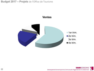 Budget 2017 – Projets de l’Office de Tourisme
22
Ventes
1er trim.
2e trim.
3e trim.
4e trim.
 