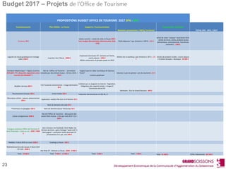 Budget 2017 – Projets de l’Office de Tourisme
23
PROPOSITIONS BUDGET OFFICE DE TOURISME 2017 SPA - SPIC
Investissements Plan Média : La Pause Supports / Communication
Relations prestataires / MKTg Territorial
Commercial / Boutique
TOTAL SPA - SPIC / 2017
Escabeau 70 €
Cartes courrier + cartes de visite La Pause 200 €
(voir budget dématérialisé Administration Gale
- CAS)
Petits déjeuner 1 par trimestre x 100 € = 400 €
Achat de vases "uniques" Association SEVE
- achats de livres, cartes, produits locaux
(alimentaires, promotionnels, fournitures
souvenirs) : 1500 €
Logiciels de travail graphique et montage
vidéo 1500 €
Insertion Vers l'Aisne : 2000 €
Impression brochures OT : Soissons en Poche,
courts-séjours 1000 €
Hôtels-restaurants et groupes payés en 2015
Ateliers de co-working 1 par trimestre x 30 € = 120
€
Achats de produits Etudes : Courts séjours
+ Produits Groupes + Boutique : 40 000 €
Standard téléphonique + 4 lignes ouvertes
2076,00 € TTC (Nouvelle acquisition selon
marché CAS ORANGE® )
Rdv de l'Office de Tourisme : animations
estivales par des artistes locaux : 15 fois x 50 € =
750 €
Support pour le rallye touristique de Soissons
"Zcard" +
création graphique
Eductour 1 par an (presta + pro du tourisme) 100 €
Mobilier terrasse 800 €
Pub Facebook évènementiel + image destination
30 €
Création par un stagiaire en interne : Pagination,
intégration des supports textes + Images X
Communes de la CAS
Séminaire : Elus du Grand Soissons : 400 €
Fleurissement terrasse 500 € Achat Fotolia 350 € Traduction des brochures en GB, NL, D
Décoration vitrine : saisons, évènementiel
200 €
Application mobile Ville d'art et d'Histoire 30 €
Nom de domaine site web 30 €
Présentoirs en plexiglass 400 € Nom de domaine borne interactive 50 €
Caisse enregistreuse 3000 €
Rdv de l'Office de Tourisme : découverte des
savoirs-faire locaux : 1 fois par mois 50 € X 12 =
600 €
Enseigne extérieure Office de Tourisme cf
devis Estampes + Carto au sol. 3500 / 4000
€
Jeux-concours via Facebook, Aisne Radio, les
Vitrines de Clovis . gains Package "week-end" à
faire gagner + prestation sèche (exemple 1h
privatisation d'un spa…etc) 600 €
Mobilier cf devis SEVE en cours 2000 € Emailing La Pause : 200 €
Réafraîchissement des locaux cf Devis ESAT
/ ST CAS : 2000 €
Site Web OT : Refonte La Pause : 6000 - 8 000 €
Total : 18 600 € Total : 9 000 € - 13 000 € Total : 6 000 € Total : 1 000 € Total : 41 500 € TOTAL Prévisionnel : 80 100 €
 
