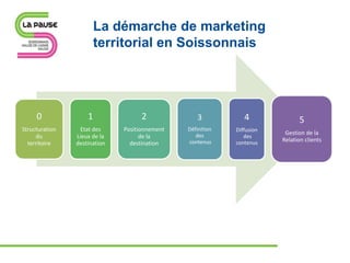 La démarche de marketing
territorial en Soissonnais
0
Structuration
du
territoire
1
Etat des
Lieux de la
destination
2
Positionnement
de la
destination
3
Définition
des
contenus
4
Diffusion
des
contenus
5
Gestion de la
Relation clients
 