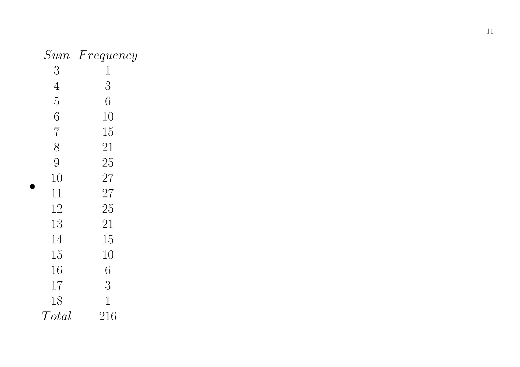 11
Sum Frequency
3 1
4 3
5 6
6 10
7 15
8 21
9 25
10 27
11 27
12 25
13 21
14 15
15 10
16 6
17 3
18 1
Total 216
 