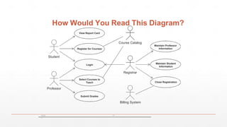 How Would You Read This Diagram?
View Report Card
Maintain Professor
Information
Course Catalog
Register for Courses
Student
Login
Select Courses to
Teach
Professor
Submit Grades
Registrar
Billing System
OOA
D
١٣
Maintain Student
Information
Close Registration
 