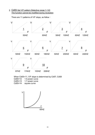 16
§ Cd05 Set V/F pattern (Selective range 1~14)
The function cannot be modified during revolution
There are 11 patterns of V/F slope, as follow：
V
F
V V V
F F F
1 2 3 4
50HZ 60HZ 50HZ 100HZ 60HZ 120HZ
VV
VVVV
FF
FFFF
50HZ50HZ 60HZ60HZ
5 7 8
9 10
6
150HZ 180HZ 200HZ 240HZ
174HZ 206HZ87HZ 103HZ
When Cd05=11, V/F slope is determined by Cd57, Cd58
Cd05=12 1.5 power curve
Cd05=13 1.7 power curve
Cd05=14 square curve
V
F
60HZ
 
