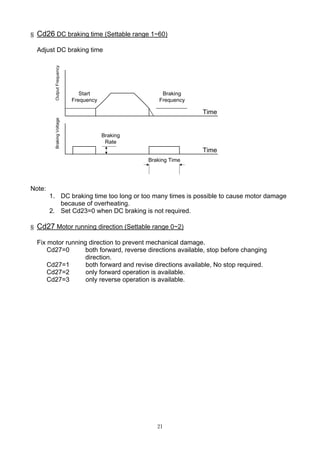 21
§ Cd26 DC braking time (Settable range 1~60)
Adjust DC braking time
Braking Time
Braking
Frequency
Time
Time
Braking
Rate
Start
Frequency
OutputFrequencyBrakingVoltage
Note:
1. DC braking time too long or too many times is possible to cause motor damage
because of overheating.
2. Set Cd23=0 when DC braking is not required.
§ Cd27 Motor running direction (Settable range 0~2)
Fix motor running direction to prevent mechanical damage.
Cd27=0 both forward, reverse directions available, stop before changing
direction.
Cd27=1 both forward and revise directions available, No stop required.
Cd27=2 only forward operation is available.
Cd27=3 only reverse operation is available.
 