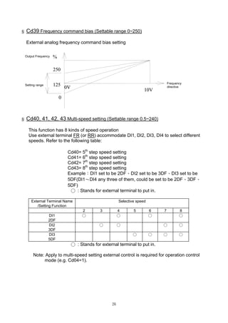 26
§ Cd39 Frequency command bias (Settable range 0~250)
External analog frequency command bias setting
§ Cd40, 41, 42, 43 Multi-speed setting (Settable range 0.5~240)
This function has 8 kinds of speed operation
Use external terminal FR (or RR) accommodate DI1, DI2, DI3, DI4 to select different
speeds. Refer to the following table:
Cd40= 5th
step speed setting
Cd41= 6th
step speed setting
Cd42= 7th
step speed setting
Cd43= 8th
step speed setting
Example：DI1 set to be 2DF、DI2 set to be 3DF、DI3 set to be
5DF(DI1〜DI4 any three of them, could be set to be 2DF、3DF、
5DF)
○ : Stands for external terminal to put in.
External Terminal Name
/Setting Function
Selective speed
2 3 4 5 6 7 8
DI1
2DF
○ ○ ○ ○
DI2
3DF
○ ○ ○ ○
DI3
5DF
○ ○ ○ ○
○ : Stands for external terminal to put in.
Note: Apply to multi-speed setting external control is required for operation control
mode (e.g. Cd04=1).
0V
125
250
0
Frequency
directive
10V
Output Frequency %
Setting range
0V
125
250
0
10V
%
 