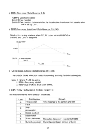 27
§ Cd44 Stop mode (Settable range 0~2)
Cd44=0 Deceleration stop
Cd44=1 Free run stop
Cd44=2 Free run stop, but restart after the deceleration time is reached, deceleration
time is set by Cd11.
§ Cd45 Frequency detect level (Settable range 0.5~240)
This function is only available when RELAY output terminal Cd47=6 or
Cd48=6, and Cd45 is assigned.
§ Cd46 Speed multiplier (Settable range 0.01~500)
The function shows revolution speed multiplied by a scaling factor on the Display.
Note: 1. HZ and A LED de-active.
2. RPM = Frequency ×Cd46
3. If the value overflow, it will show “9999”.
§ Cd47 Relay 1 output select (Settable range 0~6)
The function sets the mode of relay1 to activate.
Cd47 Specification Remark
0 Time counter Time reached to the content of Cd29
1 Fault
2 Stop
3 Acceleration
4 Speed reached
5 Deceleration
6 Speed pass over Revolution frequency ＞content of Cd45
7 Current pass over Current percentage＞content of Cd48
Hz OUTPUT
CD45
No-Nc
OPEN
CLOSE
Time
Time
- or external relay
 
