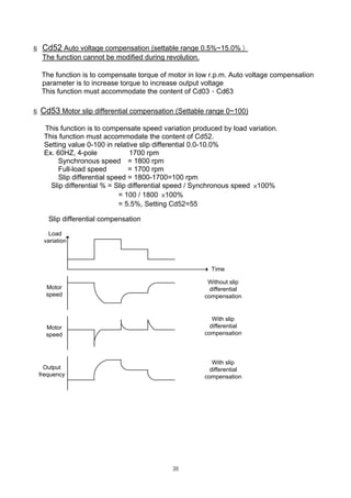 30
§ Cd52 Auto voltage compensation (settable range 0.5%~15.0%）
The function cannot be modified during revolution.
The function is to compensate torque of motor in low r.p.m. Auto voltage compensation
parameter is to increase torque to increase output voltage
This function must accommodate the content of Cd03、Cd63
§ Cd53 Motor slip differential compensation (Settable range 0~100)
This function is to compensate speed variation produced by load variation.
This function must accommodate the content of Cd52.
Setting value 0-100 in relative slip differential 0.0-10.0%
Ex. 60HZ, 4-pole 1700 rpm
Synchronous speed = 1800 rpm
Full-load speed = 1700 rpm
Slip differential speed = 1800-1700=100 rpm
Slip differential % = Slip differential speed / Synchronous speed ×100%
= 100 / 1800 ×100%
= 5.5%, Setting Cd52=55
Slip differential compensation
Load
variation
Motor
speed
Motor
speed
Output
frequency
Time
Without slip
differential
compensation
With slip
differential
compensation
With slip
differential
compensation
 