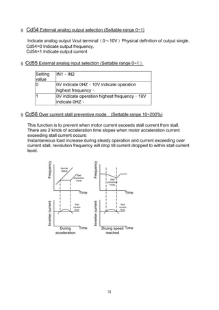 31
§ Cd54 External analog output selection (Settable range 0~1)
Indicate analog output Vout terminal（0〜10V）Physical definition of output single.
Cd54=0 Indicate output frequency.
Cd54=1 Indicate output current
§ Cd55 External analog input selection (Settable range 0~1）
Setting
value
IN1、IN2
0 0V indicate 0HZ，10V indicate operation
highest frequency。
1 0V indicate operation highest frequency，10V
indicate 0HZ。
§ Cd56 Over current stall preventive mode (Settable range 10~200%)
This function is to prevent when motor current exceeds stall current from stall.
There are 2 kinds of acceleration time slopes when motor acceleration current
exceeding stall current occurs:
Instantaneous load increase during steady operation and current exceeding over
current stall, revolution frequency will drop till current dropped to within stall current
level.
Frequency
Frequency
TimeTime
Time TimeDuring
acceleration
Druing speed
reached
Stall
preventive
mode
Stall
preventive
mode
Invertercurrent
Invertercurrent
Stall
current
level
Stall
current
level
Normal
Status
 