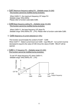 32
§ Cd57 Maximum frequency setting FH (Settable range 10~240)
This function cannot be modified during revolution.
When Cd05=11, the maximum frequency V/F slope FH
Settable range 10Hz-240Hz
Please refer to function code table Cd60.
§ Cd58 Base frequency setting Fb (Settable range 10~240)
This function cannot be modified during revolution.
When Cd05=11, the base frequency V/F slope Fb
Settable range 10Hz-240Hz (Fb ≦FH). Please refer to function code table Cd60.
§ Cd59 Stagnancy of current detected (2~10%)
This function accommodate the content of Cd47、Cd48
When Cd47=7，Detect current level over Cd48，input RELAY，but current must be
decreased to equal to the value of C48 minus the value of Cd59，RELAY will be
opened.
§ Cd60 V / F frequency FC (Settable range 0.5~240)
This function cannot be modified during revolution.
To set V/F slope frequency FC when Cd05=11.
Settable range 10Hz-240Hz (FC ≦Fb)
OutputVoltage
Output Frequency
(HZ)
15%
0%
150
0
FC Fb FH
Cd7 VB
Cd60 Cd58 Cd57
 