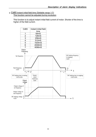 Description of alarm display indications
34
§ Cd65 Instant initial field time (Settable range 1-7)
This function cannot be adjusted during revolution
This function is to adjust instant initial field current of motor. Shorter of the time is
higher of the field current.
Cd65 Instant initial field
time
1 64mS
2 128mS
3 256mS
4 512mS
5 1024mS
6 2048mS
7 4096mS
Output
Frequency
t
Set frequency
Start frequency
Cd16
DC braking time in starting
Cd23,Cd26
DC braking frequency
in stopping
Cd24
DC braking time in stopping
Cd23,Cd26
Instant
initial
field time
Cd65Output
voltage
DC braking voltage
Cd25
Output voltage of
start frequency
t
Output voltage of
set frequency
 