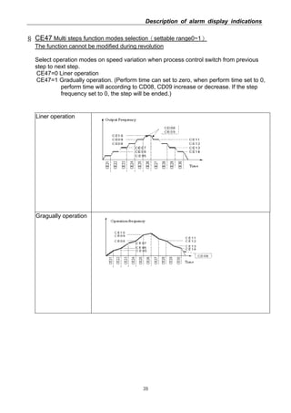 Description of alarm display indications
39
§ CE47 Multi steps function modes selection（settable range0~1）
The function cannot be modified during revolution
Select operation modes on speed variation when process control switch from previous
step to next step.
CE47=0 Liner operation
CE47=1 Gradually operation. (Perform time can set to zero, when perform time set to 0,
perform time will according to CD08, CD09 increase or decrease. If the step
frequency set to 0, the step will be ended.)
Liner operation
Gragually operation
 