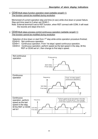 Description of alarm display indications
40
§ CE48 Multi steps function operation reset (settable range0~1)
The function cannot be modified during revolution
Memorized of current operation step and time (in sec) while shut down or power failure.
Step and time reset to 0 when set CE48=1.
Note: External terminal 6 set to RST function, when RST connect with COM, it will reset
the records and steps time to 0.
§ CE49 Multi steps process control continuous operation (settable range0~1)
The function cannot be modified during revolution
Selection of shut down or start from 1st
step while entire operation procedure finished.
CE49=0 Not continuous operation.
CE49=1 Continuous operation. From 1st steps’ speed continuous operation.
CE49=2 Continuous operation, perform speed as the last speed in the step, till the
RST or CE48 set to1, then change to first step’s speed.
Not continuous
operation F re quency
t
F irst step
last step
Continuous
operation frequency
t
From 1st step speed
continuous operation.
First step
last step
Continuous
operation, perform
speed as the last
speed in the step,
till the RST or CE48
set to1
frequency
t
Perform speed as the last speed in the step,
till the RST or CE48 set to 1, then change
to first step’s speed to continuous operation
First step
Last step
 