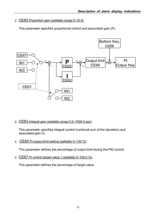 Description of alarm display indications
42
§ CE62 Proportion gain (settable range 0~10.0)
This parameter specifies proportional control and associated gain (P).
CE67
IN1
IN3
IN1
IN2
P
CE62
I
CE63
Output limit
CE65
Bottom freq.
Cd58
+
_
+
+
PI
Output freq.
CE61
§ CE63 Integral gain (settable range 0.2~1000.0 sec)
This parameter specifies integral control (continual sum of the deviation) and
associated gain (I).
§ CE65 PI output limit setting (settable 0~100 %)
This parameter defines the percentage of output limit during the PID control.
§ CE67 PI control target value 1 (settable 0~100.0 %)
This parameter defines the percentage of target value.
 