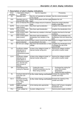 Description of alarm display indications
43
7. Description of alarm display indications
Error
indication
Description of fault
operation
Item for inspection Processing
Err Operation error Was the unit operated as indicated
in the manual
Use the correct procedure
ErO Operation error of
internal ROM, RAM
Switch off the power and then apply
again
Replace the unit
ErC Error of internal CPU Is there a large amount of external
noise
Check the contact absorber.
Install a noise filter
OCPA Over current (180%
rated current)
Was there rapid acceleration Lengthen the acceleration time
OCPd Over current (180%
rated current)
Was there rapid deceleration Lengthen the deceleration time
OCPn Over current (180%
rated current)
Was there any variation in the load Lengthen the time for the load
variations
OC Over current (200%
rated current)
Was there rapid acceleration /
deceleration and variation in the
load
Lengthen the acceleration and
deceleration time and reduce the
load
OCS Output short circuit or
ground detected
Is there a short circuit for the output
or grounding for the motor
Perform a megger check for the
motor
OU DC link over voltage Was there fast deceleration, or fast
voltage
Lengthen the deceleration time.
Investigate the use of the
optional DBR
LU Insufficient voltage
detected due to
power failure or
instantaneous power
loss.
Is there a low voltage at power, or
internal inverter wiring error
Improve the voltage condition
and confirm inverter model
LU A Insufficient voltage
detected due to
power failure or
instantaneous power
loss. And the auto
save function is
working
Is there a low voltage at power, or
internal inverter wiring error
Improve the voltage condition
and confirm inverter model
OH Overheating of the
cooling fan detected
1. Cooling fan stops
2. Ambient temperature too hot
3. Motor being overload
1. Exchange the cooling fan
2. Lower the ambient
temperature
3. Check the load conditions
OL Overload detected for
more than one
minute
Is the motor being overloaded Increase the capacity of the
inverter and motor
OL A Overload warning,
the motor is nearly
1min, 150%
overload.
Is the motor being overloaded Increase the capacity of the
inverter and motor
bUOH DBR overheat
detected
Is the braking ratio appropriate Reduce GD2
of load or lengthen
deceleration time
PLU Power voltage too
low
Is power voltage too low Improve power supply condition
 