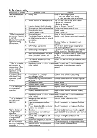 44
8. Troubleshooting
Description of trouble Possible cause Solution
1. Wiring error Refer to the wiring diagram
1. Check the power input wiring
2. Is there a voltage for U.V.W output
2. Wrong settings at operator panel The function code No.04 is as follows
0: Panel key operation
1: External signals
3. Inverter displays fault indication Refer to “Protect Function”
4. Motor cannot start due to overload Exchange a higher capacity one
5. Motor breaks down Repair motor
The motor does not
run at all
6. Inverter breaks down Please contact us
1. Motor wiring error Refer to the wiring diagram
2. Terminals of inverter and motor
(U.V.W.) circuit shorted or ground
connection
Banish circuit shorted or ground connection
3. Overload Reduce the load or increase inverter
capacity
4. Is V/F slope appropriate Check Code 05 V/F slope is appropriate
with motor specification
5. Is start torque appropriate Adjust Code 07 torque boost to over come
steady friction but not over current trip.
6. Is the acceleration time too short
when compared to load GD2
Lengthen acceleration time by apply Code
08 and Code 10 or increase inverter
capacity
“OCPA” is indicated
as soon as the motor
is started.
(Overcurrent protects
operation during
acceleration.)
7. The inverter is starting during
motor free-run
Refers to Code 28, change the value from 0
to 1
“OCPd” is indicated
as the motor is
decelerating. (Over
current protects
operation during
deceleration).
1. Deceleration time too short, unable
to be loaded
Apply Code 09 and Code 11 to lengthen
deceleration time or increase inverter
capacity
1. Short circuit on U.V.W or
grounding for motor
Exclude short circuit or grounding
2. Instantaneously mechanical load
on motor
Reduce load or increase inverter capacity
3. Motor breaks down Repair motor
“OC” or “OCS” is
indicated during
operation. (Over
current)
4. Inverter breaks down Please contact us
1. Is power voltage with the
specification
Improve power voltage condition
2. Braking resistor not applied Apply braking resistor, increase braking
ratio
“OU” is displayed
during inverter
operation
3. Deceleration time too short, unable
to be loaded
Apply Code 09 and Code 11 to lengthen
deceleration time
1. Is power voltage with the
specification
Improve power voltage condition
2. Instantaneous power voltage
failure
Check the capacity of the power facilities
“PLU” is displayed
during inverter
operation
3. Power dropped and the protector
function has operated
Check the capacity of the power facilities
1. Overload Reduce load or increase inverter capacity“OL” is displayed
during inverter
operation
2. Is inverter over current limiter
appropriate
Apply Code 06 to re-set motor rated current
1. Check if the cooling fan is still
working
Change cooling fan and clean dirt“OH” is displayed
during inverter
operation 2. Is ambient temperature too hot Improve ambient temperature condition
1. Power failure Check the capacity of the power facilitiesNo any indication,
the output frequency
displayed “0”
2. Is there loosen part on external
control terminal
Check external control terminal
 