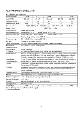 46
10. STANDARD SPECIFICATION
A. 200Vseries 1 phase
Motor rating (KW) 0.375＊ 0.75 0.75＊ 1.5 1.5＊
Model CT2001 ES-A37 ES-A75 ESe-A75 ES-1A5 ESe-1A5
Rated current (A) 2.4 4.2 4.2 6.2 6.2
Rated capacity (KVA) 0.96 1.8 1.8 2.9 2.9
Power supply 1ψ200~230V ±10% 50HZ±5% or 1ψ200~230V ±10% 60HZ±5%
Output voltage 3∮ 200V、220V、230V
Control method Sine P.W.M. Control
Frequency accuracy Digital setting: ±0.1% Analog setting: ±0.5% (35℃)
Frequency resolution Digital setting: 0.5〜100Hz→0.01Hz 100Hz〜240Hz→0.1Hz
Analog setting: (setting value/ 1000) Hz
Frequency range 0.5〜240HZ（Initial frequency 0.5〜30Hz）
V/F ratio 10 patterns, or any V/F patterns
Torque compensation 0〜15.0％ voltage compensation, automatic voltage compensation
Acceleration/
Deceleration time
0.1〜6000 sec（linear, two-step setting）
Motor Braking No DB Transistor
DC Braking DC Injection Braking（Setting mode, torque, time, active frequency）
Standard feature Free run restart, jogging speed, upper/lower frequency limit setting, jump frequency setting,
8-step speed setting, frequency indicated output (DC0〜10V), operation direction setting,
forward/reverse prohibit, voltage/current limit, data lock, EMI (with CT2000ESe only)
Relay Output Arrival with timer, failure, stop, acceleration, frequency equal, deceleration, over frequency
Frequency setting Digital setting by keypad, or external analog signal（DC0〜10V，DC4〜20mA）
Display 7-segment LED display: Frequency, current, voltage, setting value, function, failure status,
Temperature of PIM module
Protection Low voltage, over voltage, instantaneous power failure, over voltage stall, overload, over
current stall, instantaneous over current, acceleration over current, deceleration over
current, over heat.
Overload capacity 150% for 1 min, anti-time limit function, adjustable ( 25〜100﹪)
Altitude Altitude 1,000m or lower, keep from corrosive gasses, liquid and dust
Ambient Temperature -10℃〜50℃ (Non-condensing and not frozen)
Storage Temperature -20℃〜60℃
Humidity Relative between 45﹪to 90% (No condensing)
Cooling system Forced air-cooling
Weight (Kgs) 1.6＊ 1.6 1.6＊ 2.5 2.5＊
Note 1: Braking resistor specification refer to page 6
＊: Under development
 