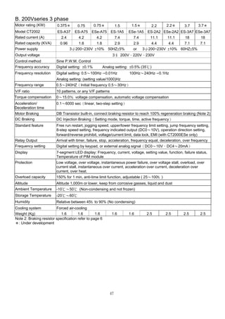47
B. 200Vseries 3 phase
Motor rating (KW) 0.375＊ 0.75 0.75＊ 1.5 1.5＊ 2.2 2.2＊ 3.7 3.7＊
Model CT2002 ES-A37 ES-A75 ESe-A75 ES-1A5 ESe-1A5 ES-2A2 ESe-2A2 ES-3A7 ESe-3A7
Rated current (A) 2.4 4.2 4.2 7.4 7.4 11.1 11.1 18 18
Rated capacity (KVA) 0.96 1.8 1.8 2.9 2.9 4.4 4.4 7.1 7.1
Power supply 3ψ200~230V ±10% 50HZ±5% or 3ψ200~230V ±10% 60HZ±5%
Output voltage 3∮ 200V、220V、230V
Control method Sine P.W.M. Control
Frequency accuracy Digital setting: ±0.1% Analog setting: ±0.5% (35℃)
Frequency resolution Digital setting: 0.5〜100Hz→0.01Hz 100Hz〜240Hz→0.1Hz
Analog setting: (setting value/1000)Hz
Frequency range 0.5〜240HZ（Initial frequency 0.5〜30Hz）
V/F ratio 10 patterns, or any V/F patterns
Torque compensation 0〜15.0％ voltage compensation, automatic voltage compensation
Acceleration/
Deceleration time
0.1〜6000 sec（linear, two-step setting）
Motor Braking DB Transistor built-in, connect braking resistor to reach 100% regeneration braking (Note 2)
DC Braking DC Injection Braking（Setting mode, torque, time, active frequency）
Standard feature Free run restart, jogging speed, upper/lower frequency limit setting, jump frequency setting,
8-step speed setting, frequency indicated output (DC0〜10V), operation direction setting,
forward/reverse prohibit, voltage/current limit, data lock, EMI (with CT2000ESe only)
Relay Output Arrival with timer, failure, stop, acceleration, frequency equal, deceleration, over frequency
Frequency setting Digital setting by keypad, or external analog signal（DC0〜10V，DC4〜20mA）
Display 7-segment LED display: Frequency, current, voltage, setting value, function, failure status,
Temperature of PIM module
Protection Low voltage, over voltage, instantaneous power failure, over voltage stall, overload, over
current stall, instantaneous over current, acceleration over current, deceleration over
current, over heat.
Overload capacity 150% for 1 min, anti-time limit function, adjustable ( 25〜100﹪)
Altitude Altitude 1,000m or lower, keep from corrosive gasses, liquid and dust
Ambient Temperature -10℃〜50℃ (Non-condensing and not frozen)
Storage Temperature -20℃〜60℃
Humidity Relative between 45﹪to 90% (No condensing)
Cooling system Forced air-cooling
Weight (Kg) 1.6 1.6 1.6 1.6 1.6 2.5 2.5 2.5 2.5
Note 2: Braking resistor specification refer to page 6
＊: Under development
 