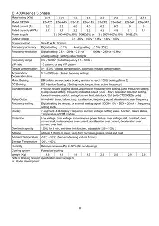 48
C. 400Vseries 3 phase
Motor rating (KW) 0.75 0.75 1.5 1.5 2.2 2.2 3.7 3.7＊
Model CT2004 ES-A75 ESe-A75 ES-1A5 ESe-1A5 ES-2A2 ESe-2A2 ES-3A7 ESe-3A7
Rated current (A) 2.2 2.2 4.0 4.0 6.2 6.2 9 9
Rated capacity (KVA) 1.7 1.7 3.2 3.2 4.9 4.9 7.1 7.1
Power supply 3ψ380~460V±10% 50HZ±5% or 3ψ380V-460V±10% 60HZ±5%
Output voltage 3∮ 380V、400V、415V、440V、460V
Control method Sine P.W.M. Control
Frequency accuracy Digital setting: ±0.1% Analog setting: ±0.5% (35℃)
Frequency resolution Digital setting: 0.5〜100Hz→0.01Hz 100Hz〜240Hz→0.1Hz
Analog setting: (setting value/1000)Hz
Frequency range 0.5〜240HZ（Initial frequency 0.5〜30Hz）
V/F ratio 10 pattern, or any V/F pattern
Torque compensation 0〜15.0％ voltage compensation, automatic voltage compensation
Acceleration/
Deceleration time
0.1〜6000 sec（linear, two-step setting）
Motor Braking DB built-in, connect extra braking resistor to reach 100% braking (Note 3)
DC Braking DC Injection Braking（Setting mode, torque, time, active frequency）
Standard feature Free run restart, jogging speed, upper/lower frequency limit setting, jump frequency setting,
8-step speed setting, frequency indicated output (DC0〜10V), operation direction setting,
forward/reverse prohibit, voltage/current limit, data lock, EMI (with CT2000ESe only)
Relay Output Arrival with timer, failure, stop, acceleration, frequency equal, deceleration, over frequency
Frequency setting Digital setting by keypad, or external analog signal（DC0〜10V，DC4〜20mA）, frequency
setting knob
Display 7-segment LED display: Frequency, current, voltage, setting value, function, failure status,
Temperature of PIM module
Protection Low voltage, over voltage, instantaneous power failure, over voltage stall, overload, over
current stall, instantaneous over current, acceleration over current, deceleration over
current, over heat.
Overload capacity 150% for 1 min, anti-time limit function, adjustable ( 25〜100﹪)
Altitude Altitude 1,000m or lower, keep from corrosive gasses, liquid and dust
Ambient Temperature -10℃〜50℃ (Non-condensing and not frozen)
Storage Temperature -20℃〜60℃
Humidity Relative between 45﹪to 90% (No condensing)
Cooling system Forced air-cooling
Weight (Kg) 1.6 1.6 1.6 1.6 2.5 2.5 2.5 2.5
Note 3: Braking resistor specification refer to page 5
＊: Under development
 