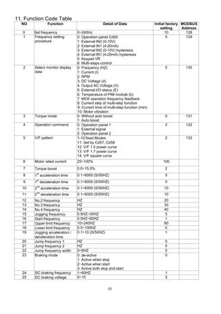 49
11. Function Code Table
NO Function Detail of Data Initial factory
setting
MODBUS
Address
0 Set frequency 0~240Hz 10 128
1 Frequency setting
procedure
0: Operation panel Cd00
1: External IN2 (0-10V)
2: External IN1 (4-20mA)
3: External IN2 (0-10V) hysteresis
4: External IN1 (4-20mA) hysteresis
5: Keypad VR
6: Multi-steps control
5 129
2 Select monitor display
data
0: Frequency (HZ)
1: Current (I)
2: RPM
3: DC Voltage (d)
4: Output AC Voltage (V)
5: External I/O status (E)
6: Temperature of PIM module (b)
7: MCK operation frequency feedback
8: Current step of multi-step function
9: Current time of multi-step function (min)
10: Motor vibration
0 130
3 Torque mode 0: Without auto boost
1: Auto boost
0 131
4 Operation command 0: Operation panel 1
1: External signal
2: Operation panel 2
2 132
5 V/F pattern 1-10 fixed Modes
11: Set by Cd57, Cd58
12: V/F 1.5 power curve
13: V/F 1.7 power curve
14: V/F square curve
2 133
6 Motor rated current 25~100% 100
7 Torque boost 0.0~15.0% 2
8 1st
acceleration time 0.1~6000 (S/50HZ) 5
9 1st
deceleration time 0.1~6000 (S/50HZ) 5
10 2nd
acceleration time 0.1~6000 (S/50HZ) 10
11 2nd
deceleration time 0.1~6000 (S/50HZ) 10
12 No.2 frequency HZ 20
13 No.3 frequency HZ 30
14 No.4 frequency HZ 40
15 Jogging frequency 0.5HZ~30HZ 5
16 Start frequency 0.5HZ~60HZ 1
17 Upper limit frequency 10~240HZ 60
18 Lower limit frequency 0.5~100HZ 0
19 Jogging acceleration /
deceleration time
0.1~10 (S/50HZ) 1
20 Jump frequency 1 HZ 0
21 Jump frequency 2 HZ 0
22 Jump frequency width 0~6HZ 0
23 Braking mode 0: de-active
1: Active when stop
2: Active when start
3: Active both stop and start
0
24 DC braking frequency 1~60HZ 1
25 DC braking voltage 0~15 5
 