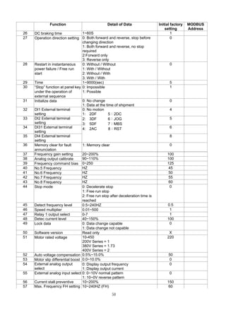 50
37 Frequency gain setting 20~200% 100
38 Analog output calibrate 90~110% 100
39 Frequency command bias 0~250 125
40 No.5 Frequency HZ 45
41 No.6 Frequency HZ 50
42 No.7 Frequency HZ 55
43 No.8 Frequency HZ 60
44 Stop mode 0: Decelerate stop
1: Free run stop
2: Free run stop after deceleration time is
reached
0
45 Detect frequency level 0.5~240HZ 0.5
46 Speed multiplier 0.01~500 1
47 Relay 1 output select 0-7 1
48 Detec current level 40~150% 100
49 Lock data 0: Data change capable
1: Data change not capable
0
50 Software version Read only X
51 Motor rated voltage 10-450
200V Series = 1
380V Series = 1.73
400V Series = 2
220
52 Auto voltage compensation 0.5%~15.0% 50
53 Motor slip differential boost 0.0~10.0% 0
54 External analog output
select
0: Display output frequency
1: Display output current
0
55 External analog input select 0: 0~10V normal pattern
1: 10~0V reverse pattern
0
56 Current stall preventive 10~200% 150
57 Max. Frequency FH setting 10~240HZ (FH) 60
Function Detail of Data Initial factory
setting
MODBUS
Address
26 DC braking time 1~60S 1
27 Operation direction setting 0: Both forward and reverse, stop before
changing direction
1: Both forward and reverse, no stop
required
2:Forward only
3: Reverse only
0
28 Restart in instantaneous
power failure / Free run
start
0: Without / Without
1: With / Without
2: Without / With
3: With / With
0
29 Time 1~9000(sec) 5
30 “Stop” function at panel key
under the operation of
external sequence
0: Impossible
1: Possible
1
31 Initialize data 0: No change
1: Data at the time of shipment
0
32 DI1 External terminal
setting
4
33 DI2 External terminal
setting
5
34 DI31 External terminal
setting
6
35 DI4 External terminal
setting
0: No motion
1: 2DF 5：2DC
2: 3DF 6：JOG
3: 5DF 7：MBS
4: 2AC 8：RST
8
36 Memory clear for fault
annunciation
1: Memory clear 0
 