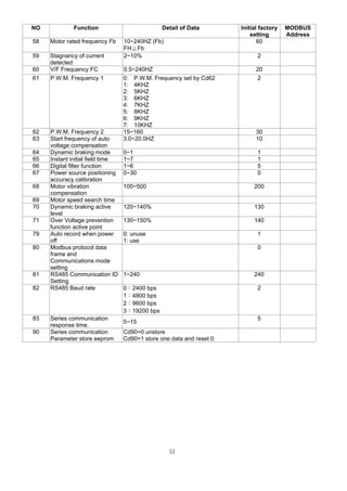 51
NO Function Detail of Data Initial factory
setting
MODBUS
Address
58 Motor rated frequency Fb 10~240HZ (Fb)
FH≧Fb
60
59 Stagnancy of current
detected
2~10% 2
60 V/F Frequency FC 0.5~240HZ 20
61 P.W.M. Frequency 1 0: P.W.M. Frequency set by Cd62
1: 4KHZ
2: 5KHZ
3: 6KHZ
4: 7KHZ
5: 8KHZ
6: 9KHZ
7: 10KHZ
2
62 P.W.M. Frequency 2 15~160 30
63 Start frequency of auto
voltage compensation
3.0~20.0HZ 10
64 Dynamic braking mode 0~1 1
65 Instant initial field time 1~7 1
66 Digital filter function 1~6 5
67 Power source positioning
accuracy calibration
0~30 0
68 Motor vibration
compensation
100~500 200
69 Motor speed search time
70 Dynamic braking active
level
120~140% 130
71 Over Voltage prevention
function active point
130~150% 140
79 Auto record when power
off
0: unuse
1: use
1
80 Modbus protocol data
frame and
Communications mode
setting
0
81 RS485 Communication ID
Setting
1~240 240
82 RS485 Baud rate 0：2400 bps
1：4800 bps
2：9600 bps
3：19200 bps
2
83 Series communication
response time.
5~15
5
90 Series communication
Parameter store eeprom
Cd90=0 unstore
Cd90=1 store one data and reset 0
 