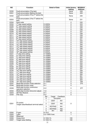 52
NO Function Detail of Data Initial factory
setting
MODBUS
Address
CE00 Fault annunciation (The last) None 228
CE01 Fault annunciation (Before the last) None 229
CE02
Fault annunciation (The 2nd
before the
last)
None 230
CE03
Fault annunciation (The 3rd
before the
last)
None 231
CE04 Input code 0 232
CE05 1st
step speed setting 0~240Hz 0 233
CE06 2nd
step speed setting 0~240Hz 0 234
CE07 3rd
step speed setting 0~240Hz 0 235
CE08 4th
step speed setting 0~240Hz 0 236
CE09 5th
step speed setting 0~240Hz 0 237
CE10 6th
step speed setting 0~240Hz 0 238
CE11 7th
step speed setting 0~240Hz 0 239
CE12 8th
step speed setting 0~240Hz 0 240
CE13 9th
step speed setting 0~240Hz 0 241
CE14 10th
step speed setting 0~240Hz 0 242
CE15 11th
step speed setting 0~240Hz 0 243
CE16 12th
step speed setting 0~240Hz 0 244
CE17 13th
step speed setting 0~240Hz 0 245
CE18 14th
step speed setting 0~240Hz 0 246
CE19 15th
step speed setting 0~240Hz 0 247
CE20 16th
step speed setting 0~240Hz 0 248
CE21 1st
step time setting 0~100Min 0 249
CE22 2nd
step time setting 0~100Min 0 250
CE23 3rd
step time setting 0~100Min 0 251
CE24 4th
step time setting 0~100Min 0 252
CE25 5th
step time setting 0~100Min 0 253
CE26 6th
step time setting 0~100Min 0 254
CE27 7th
step time setting 0~100Min 0 255
CE28 8th
step time setting 0~100Min 0 256
CE29 9th
step time setting 0~100Min 0 257
CE30 10th
step time setting 0~100Min 0 258
CE31 11th
step time etting 0~100Min 0 259
CE32 12th
step time setting 0~100Min 0 260
CE33 13th
step time setting 0~100Min 0 261
CE34 14th
step time setting 0~100Min 0 262
CE35 15th
step time setting 0~100Min 0 263
CE36 16th
step time setting 0~100Min 0 264
CE47 Multi-step function mode selection 0~1 0 275
CE48 Multi-step function reset 0~1 0
CE49
Multi-step function continuous
operation selection
0~2 0 277
CE52 Multi-step function time error adjust 1~2 1
CE53 All Files Restore 0~1 0
CE54 File copy 0~2 0
Set Target Feedback
0 De-active
1 CE67 IN1
2 CE67 IN2
3 KEYPAD IN1
4 KEYPAD IN2
CE61
PI control
Target value/feedback terminal select
5 IN1 IN2
0
CE62 P gain 0~10.0 0
CE63 I gain 0.2~1000.0 sec. 1
CE64 Reserved
CE65 Output limit 0~100.0 % 100
CE67 Target value Setting 0~100.0 % 100
 