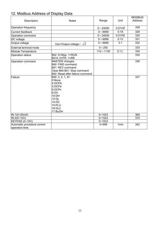 53
12. Modbus Address of Display Data
Description Notes Range Unit
MODBUS
Address
Operation frequency 0〜24000 0.01HZ 328
Current feedback 0〜9999 0.1A 329
Operation command 0〜24000 0.01HZ 330
DC voltage 0〜9999 0.1V 331
Output voltage Vac=Output voltage / 2 0〜9999 0.1 332
External terminal mode 0〜255 333
Module Temperature 112〜1130 0.1℃ 334
Operation status Bit2: 0=Stop, 1=RUN
Bit14: 0=FR, 1=RR
335
Operation command MASTER changes:
Bit0: FWD command
Bit1: REV command
Clear Bit0 Bit1: Stop command
Bit2: Reset after failure command
336
Failure Bit4, 3, 2, 1, 0=
0:None
4:OCPA
5:OCPd
6:OCPn
8:OV
10:OH
12:OL
14:OC
15:PLU
16:OL2
17:BuOH
337
IN 1(0~20mA) 0~1023 369
IN 2(0~10V) 0~1023 370
KEYPAD (0~10V) 0~1023
Automatic procedure control
operation time
0~999 1min 342
 